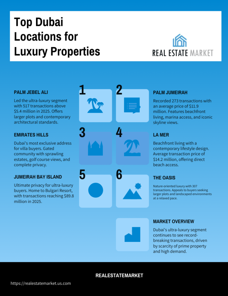 Infographic titled "Top Dubai Locations for Luxury Properties" listing Palm Jebel Ali, Emirates Hills, Jumeirah Bay Island, Palm Jumeirah, La Mer, and The Oasis, with icons and brief descriptions for each. | RealEstateMarket